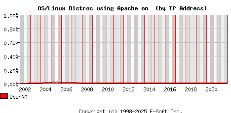 OpenNA Apache Installation Market Share Graph