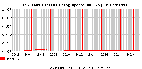OpenPKG Apache Installation Market Share Graph