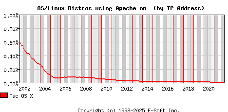 Mac OS X Apache Installation Market Share Graph