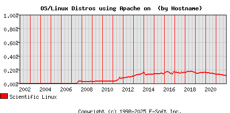 Scientific Linux Apache Hostname Market Share Graph