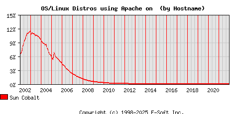 Sun Cobalt Apache Hostname Market Share Graph