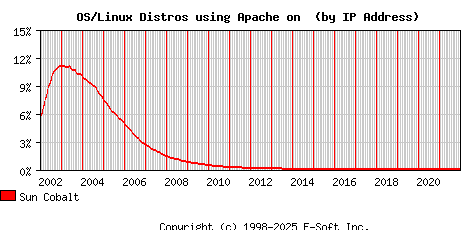 Sun Cobalt Apache Installation Market Share Graph