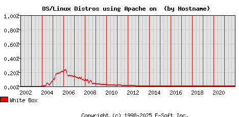 White Box Apache Hostname Market Share Graph