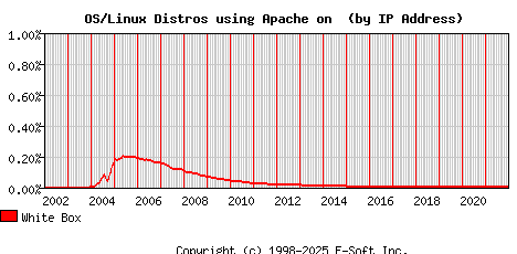 White Box Apache Installation Market Share Graph