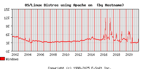 Windows Apache Hostname Market Share Graph