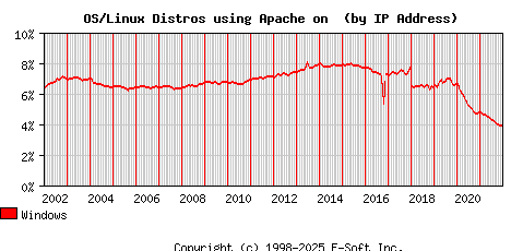 Windows Apache Installation Market Share Graph