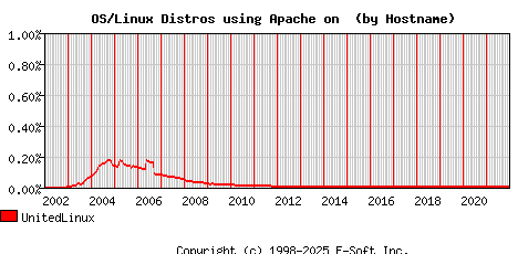 UnitedLinux Apache Hostname Market Share Graph