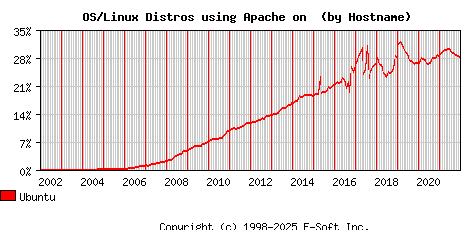 Ubuntu Apache Hostname Market Share Graph