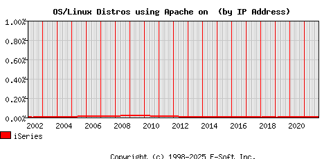 iSeries Apache Installation Market Share Graph