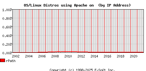 rPath Apache Installation Market Share Graph