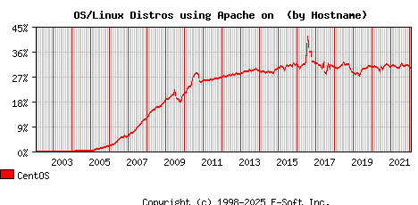 CentOS Apache Hostname Market Share Graph