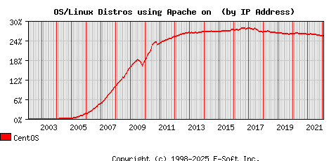 CentOS Apache Installation Market Share Graph