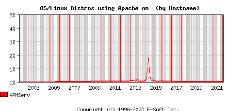 APMServ Apache Hostname Market Share Graph