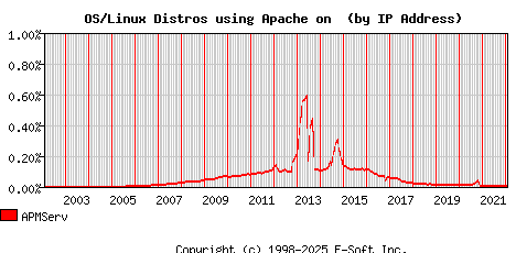 APMServ Apache Installation Market Share Graph