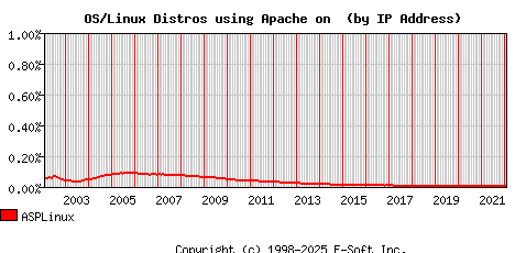 ASPLinux Apache Installation Market Share Graph