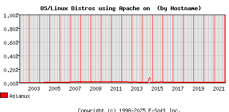 Asianux Apache Hostname Market Share Graph