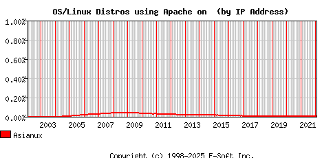 Asianux Apache Installation Market Share Graph