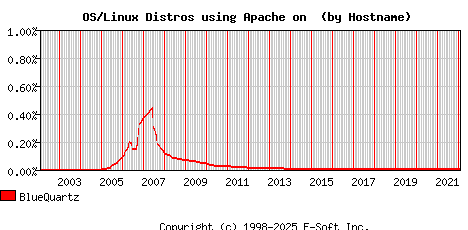 BlueQuartz Apache Hostname Market Share Graph