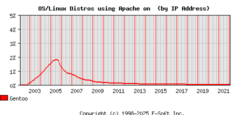 Gentoo Apache Installation Market Share Graph