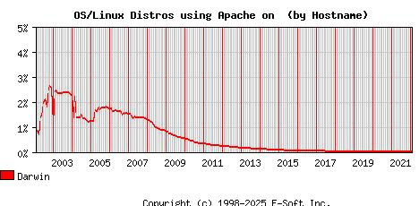 Darwin Apache Hostname Market Share Graph