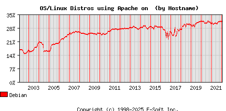 Debian Apache Hostname Market Share Graph