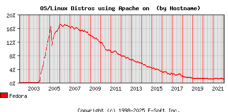 Fedora Apache Hostname Market Share Graph