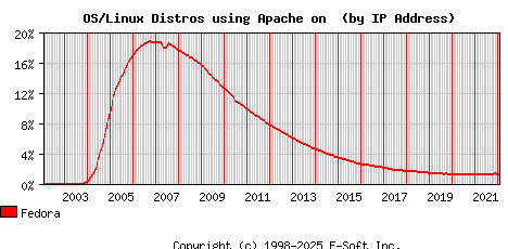 Fedora Apache Installation Market Share Graph