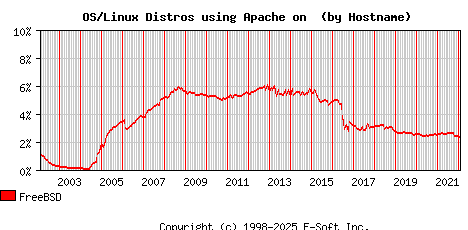 FreeBSD Apache Hostname Market Share Graph