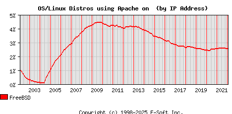 FreeBSD Apache Installation Market Share Graph