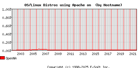 OpenNA Apache Hostname Market Share Graph