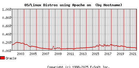 Oracle Apache Hostname Market Share Graph