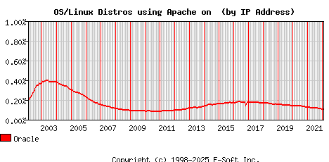 Oracle Apache Installation Market Share Graph