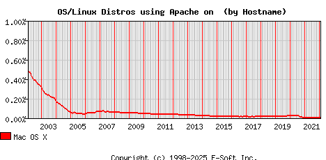 Mac OS X Apache Hostname Market Share Graph