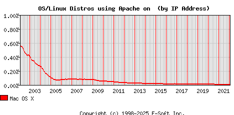 Mac OS X Apache Installation Market Share Graph