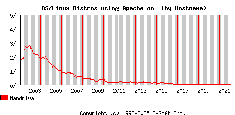 Mandriva Apache Hostname Market Share Graph