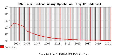 Mandriva Apache Installation Market Share Graph