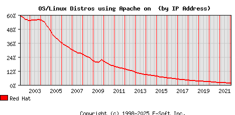 Red Hat Apache Installation Market Share Graph