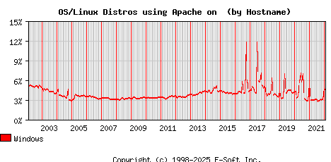 Windows Apache Hostname Market Share Graph