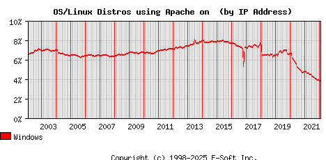 Windows Apache Installation Market Share Graph