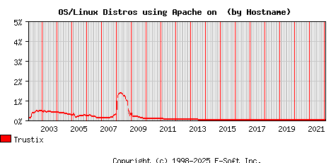 Trustix Apache Hostname Market Share Graph