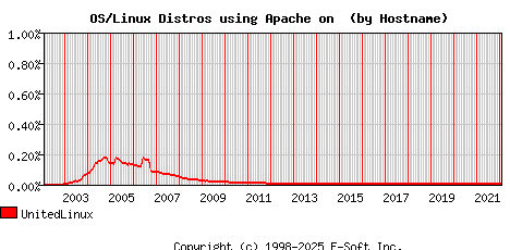 UnitedLinux Apache Hostname Market Share Graph