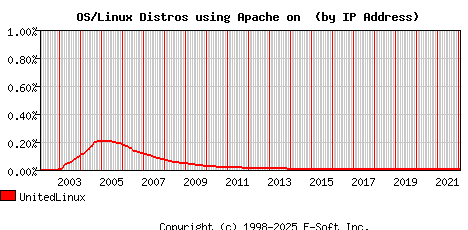 UnitedLinux Apache Installation Market Share Graph