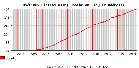 Ubuntu Apache Installation Market Share Graph