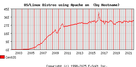 CentOS Apache Hostname Market Share Graph