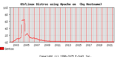 Gentoo Apache Hostname Market Share Graph