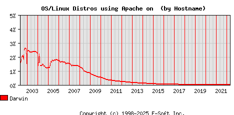 Darwin Apache Hostname Market Share Graph
