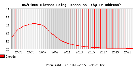Darwin Apache Installation Market Share Graph