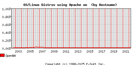 OpenNA Apache Hostname Market Share Graph