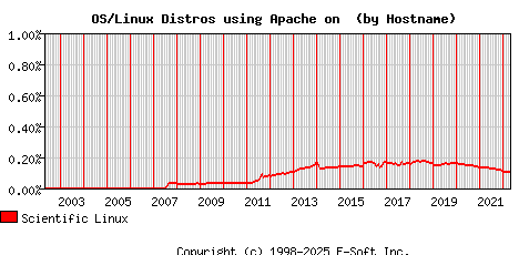 Scientific Linux Apache Hostname Market Share Graph