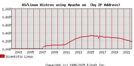 Scientific Linux Apache Installation Market Share Graph